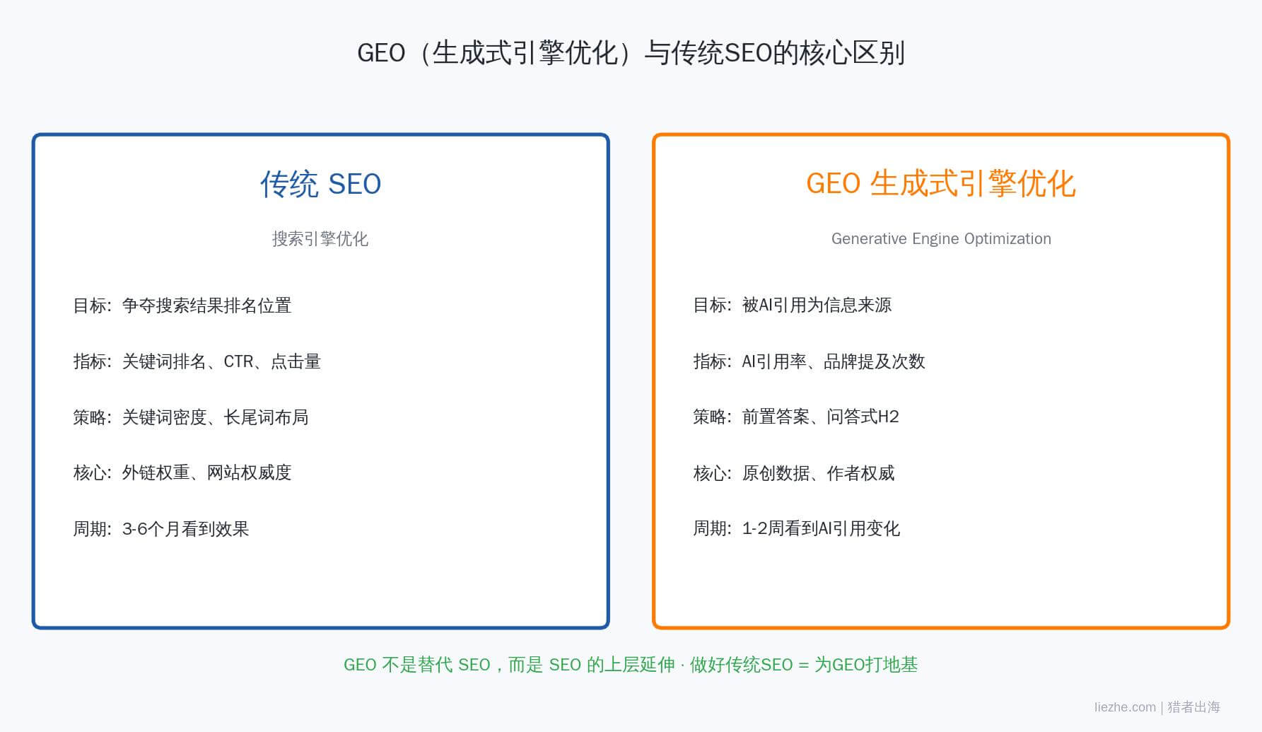 GEO生成式引擎优化与传统SEO的核心区别对比图