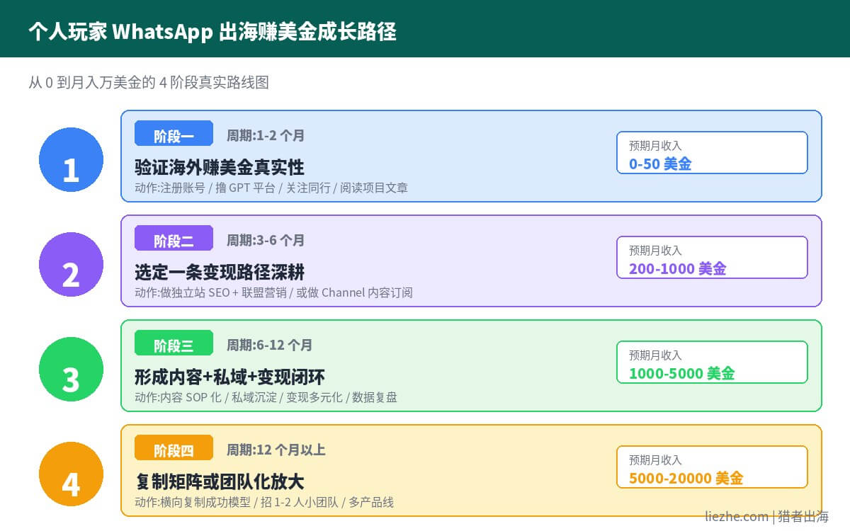 个人玩家WhatsApp出海赚美金成长路径图