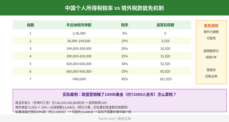 中国个人所得税税率与境外税款抵免机制对比图