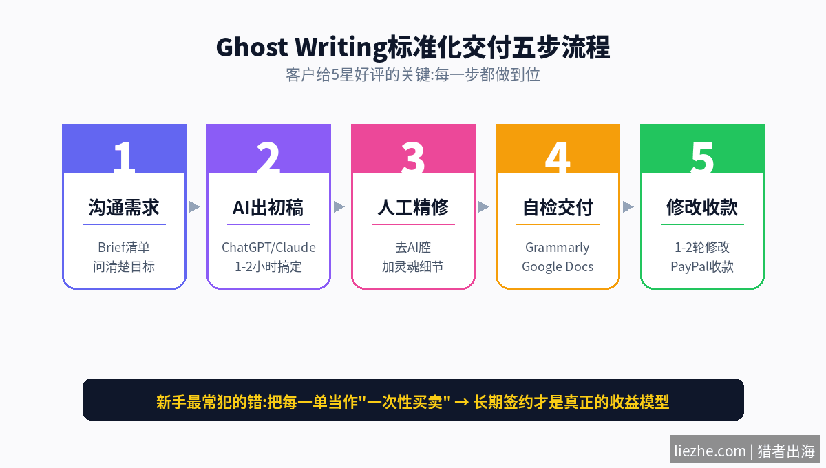 Ghost Writing标准化交付五步流程图