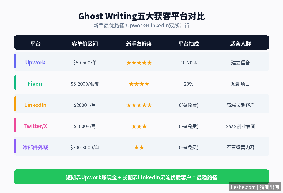 Ghost Writing五大获客平台对比表