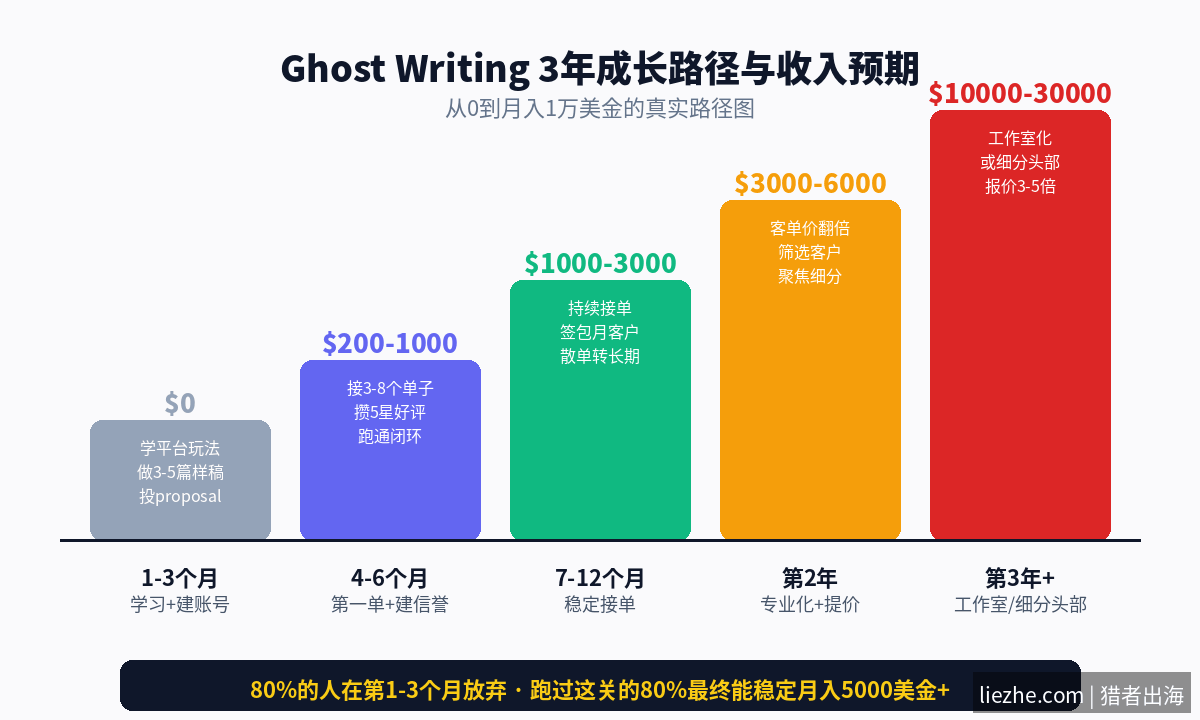 Ghost Writing 3年成长路径与收入预期图