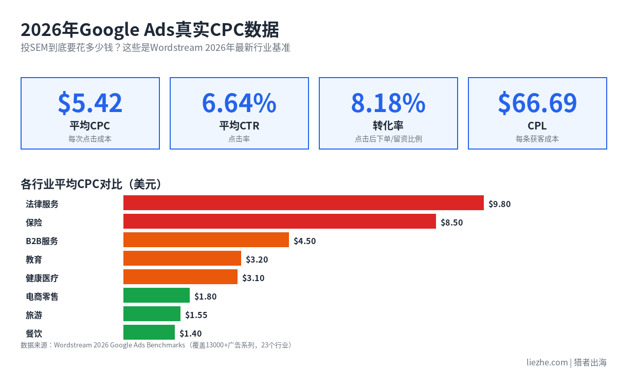 2026年Google Ads平均CPC各行业数据 Wordstream最新基准
