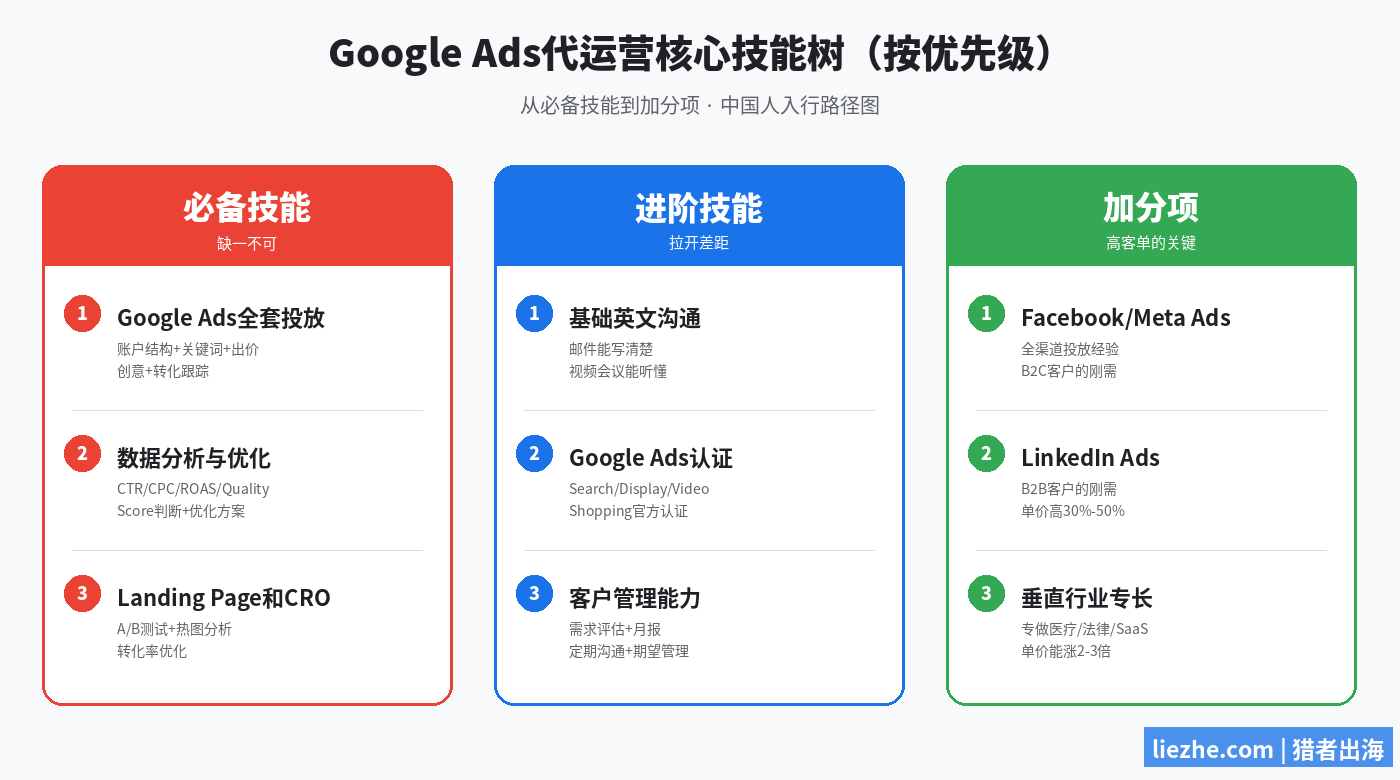 Google Ads代运营核心技能树：必备技能、进阶技能、加分项