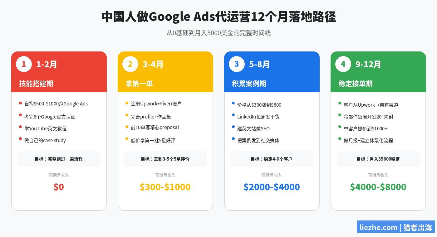 中国人做Google Ads代运营赚美金12个月完整落地路径：从0基础到月入5000美金