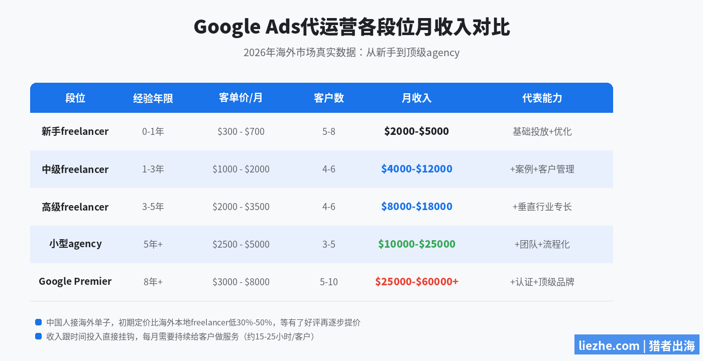 Google Ads代运营各段位月收入对比表：从新手到Google Premier的真实收入数据