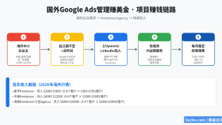 国外Google Ads管理赚美金：帮海外企业代运营广告月入5000刀的完整玩法