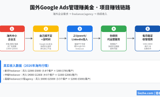 国外Google Ads管理赚美金：帮海外企业代运营广告月入5000刀的完整玩法