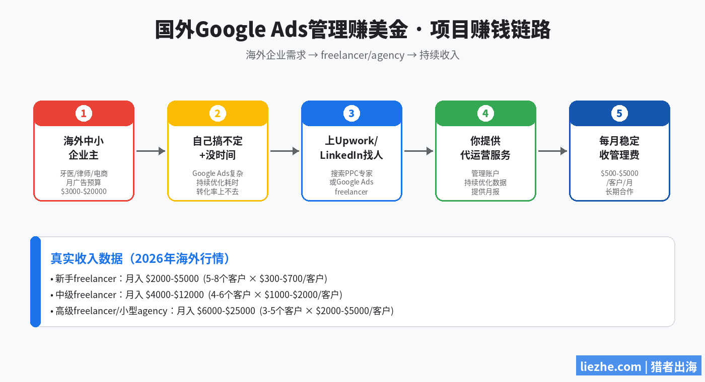 国外Google Ads代运营赚美金项目完整赚钱链路图