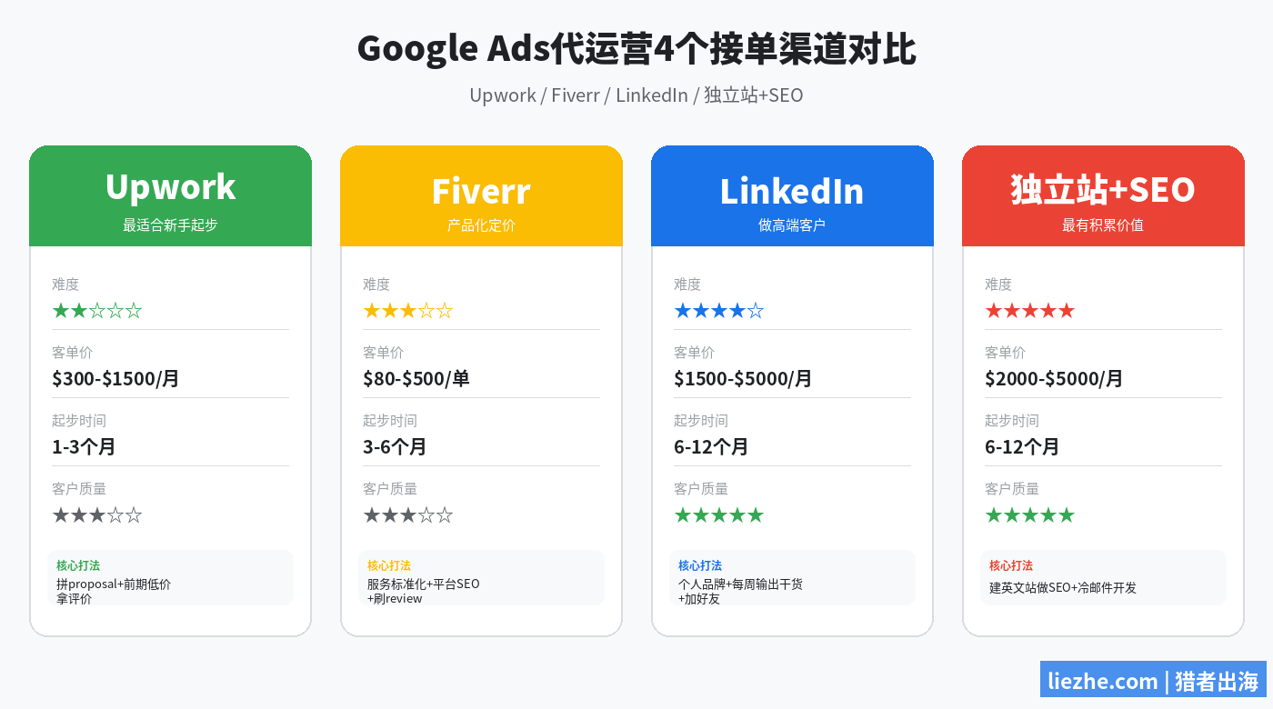 Upwork、Fiverr、LinkedIn、独立站+SEO四个Google Ads代运营接单渠道对比