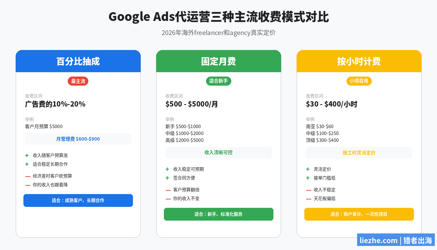 Google Ads代运营三种收费模式对比：百分比抽成、固定月费、按小时计费