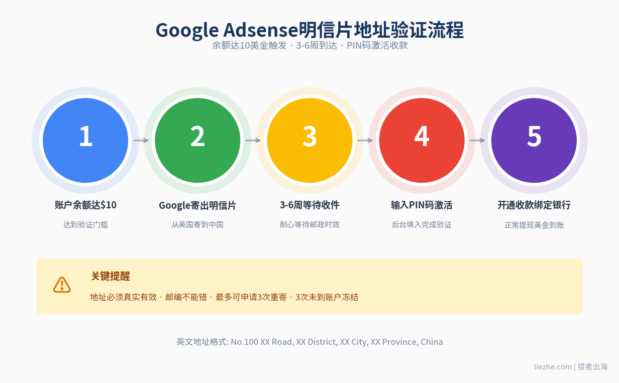 Google Adsense明信片地址验证流程