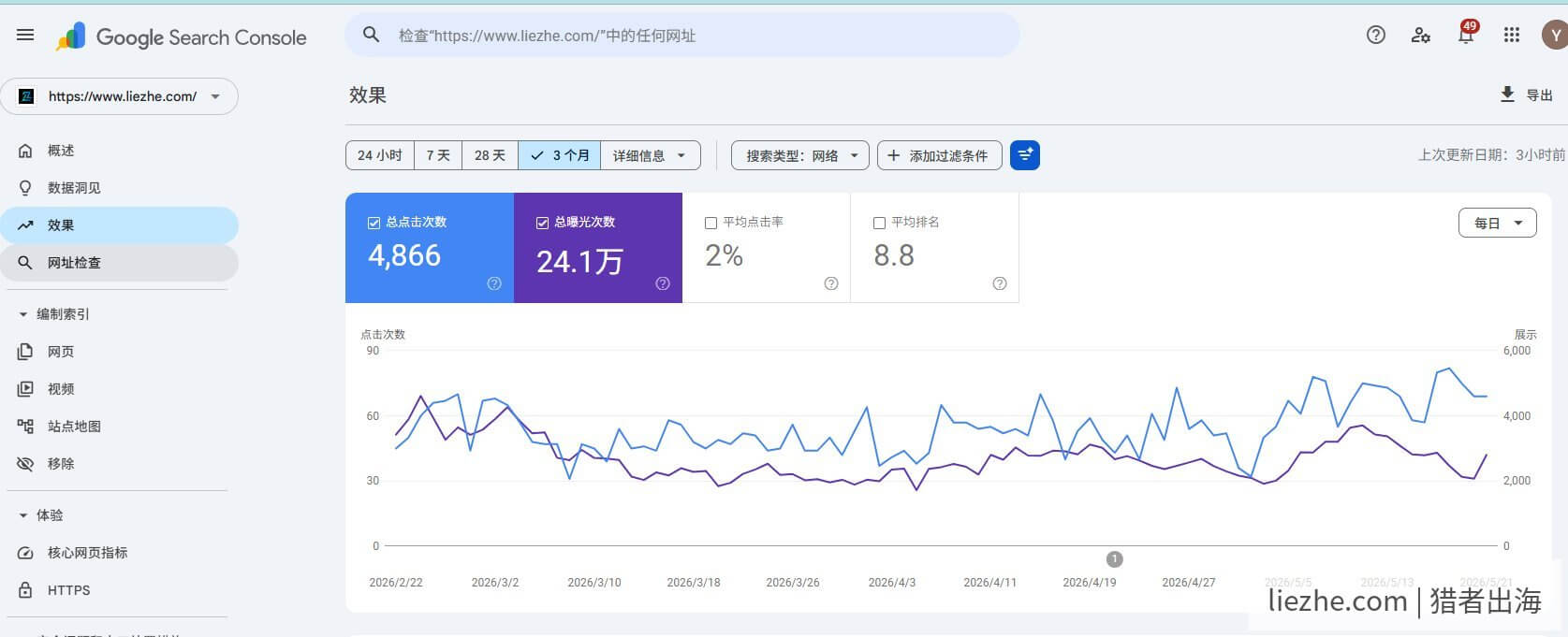 Google Search Console liezhe.com猎者出海博客3个月真实数据 4866点击 24.1万展示