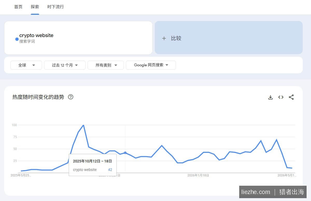Google Trends查询crypto website关键词热度趋势