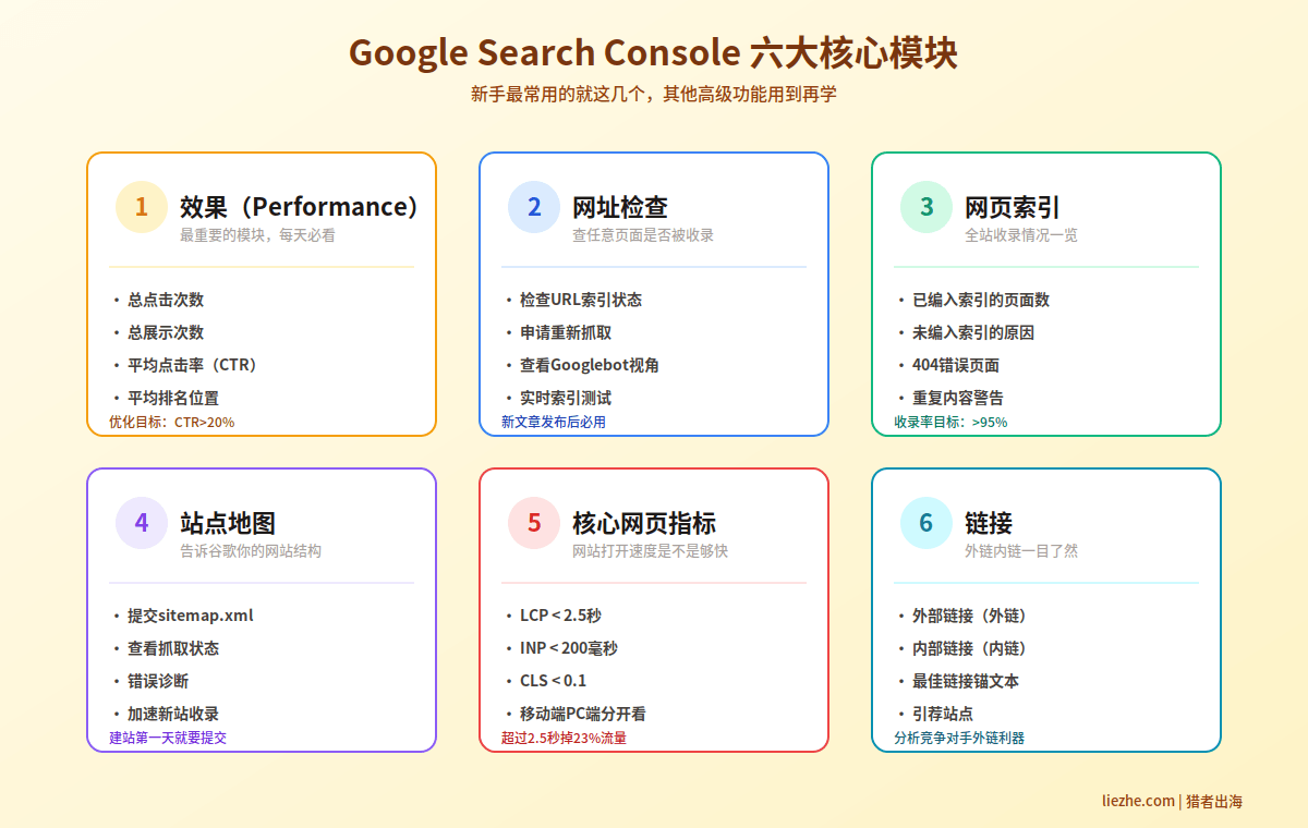 Google Search Console六大核心功能模块详解:效果、网址检查、网页索引、站点地图、核心网页指标、链接