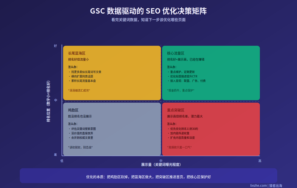 基于GSC数据的SEO优化决策矩阵,根据排名和展示量确定优化方向