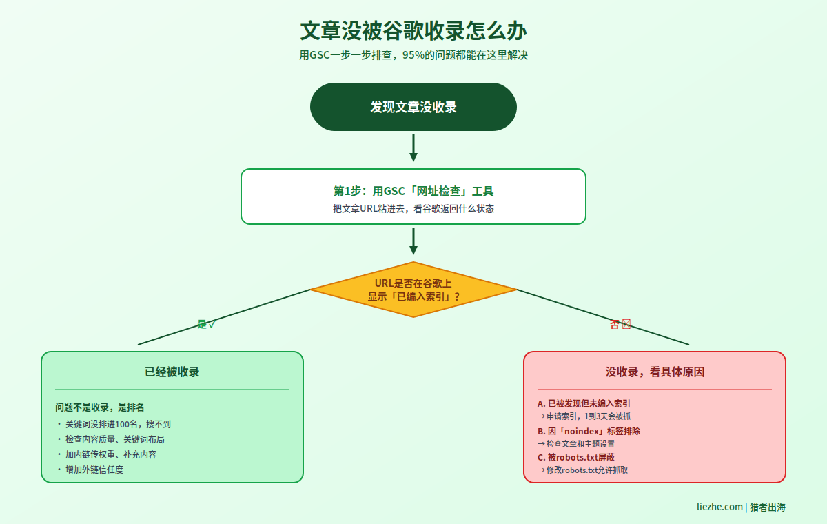 GSC收录问题诊断流程图,文章没被谷歌收录怎么办