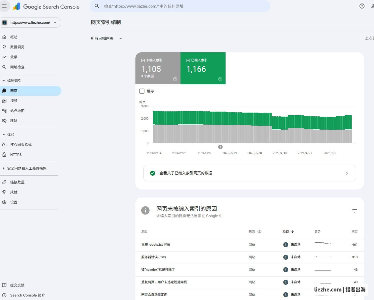 GSC网页索引编制报告,显示已编入索引和未编入索引的网页数量及原因