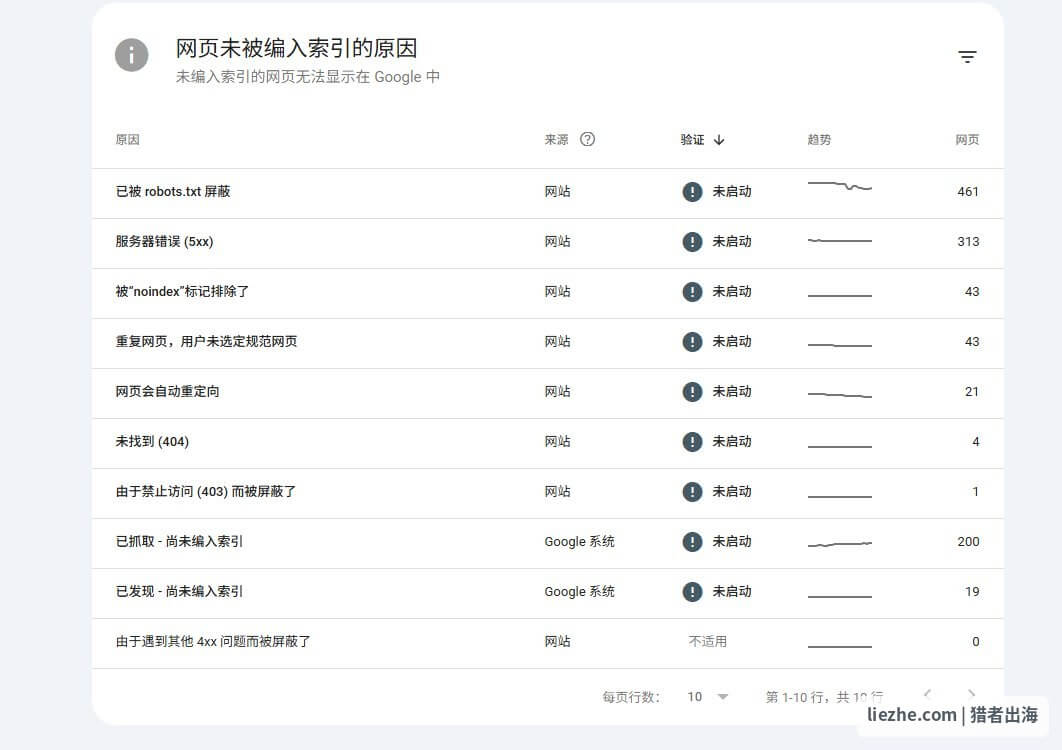 谷歌站长工具未编入索引原因分析：robots屏蔽、5xx错误、noindex、重复网页、404等