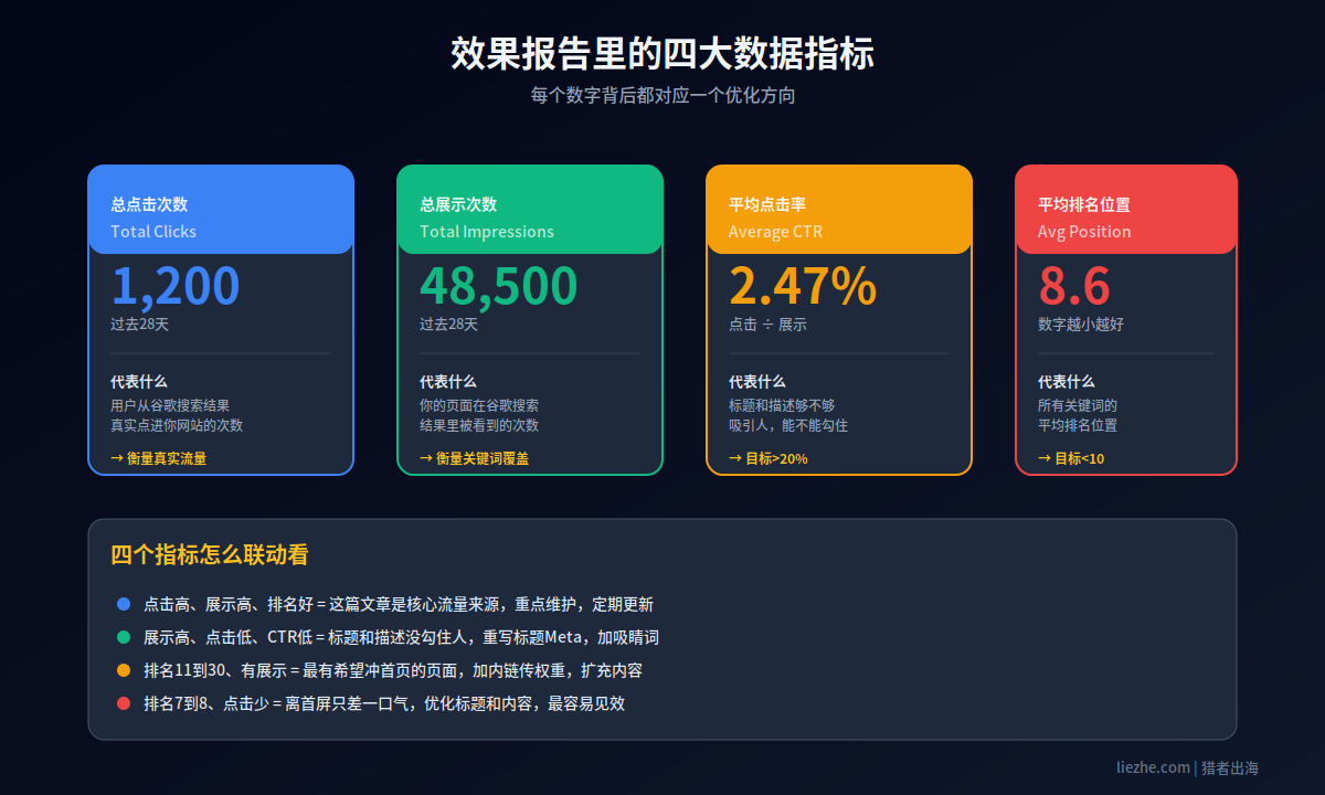 GSC效果报告四大数据指标:总点击次数、总展示次数、平均点击率、平均排名位置