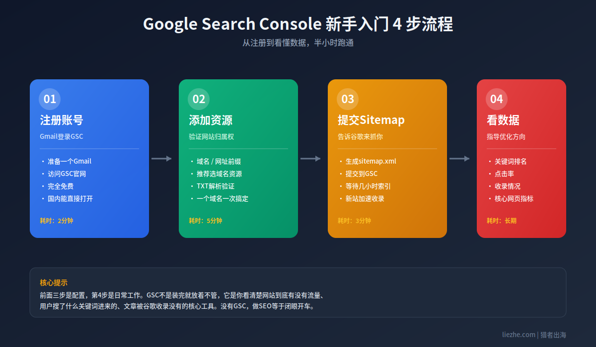 Google Search Console新手入门4步流程图:注册账号、添加资源、提交Sitemap、看数据