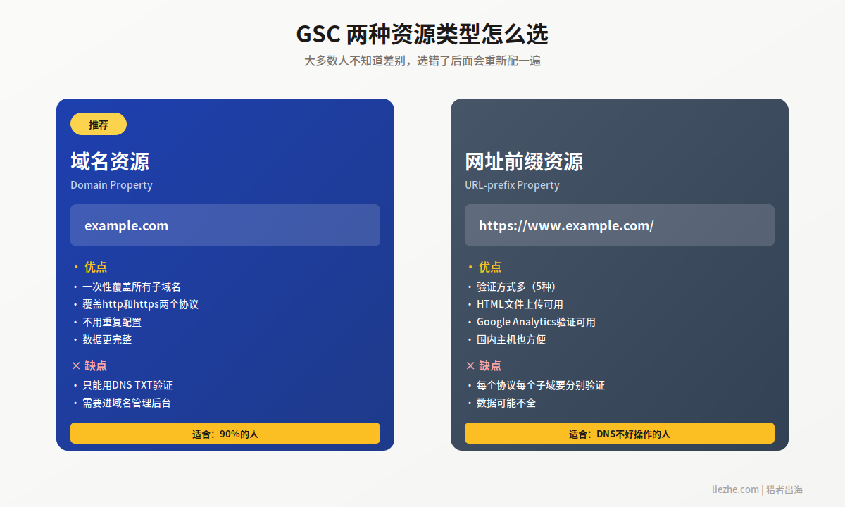 GSC域名资源和网址前缀资源对比图,新手该怎么选择