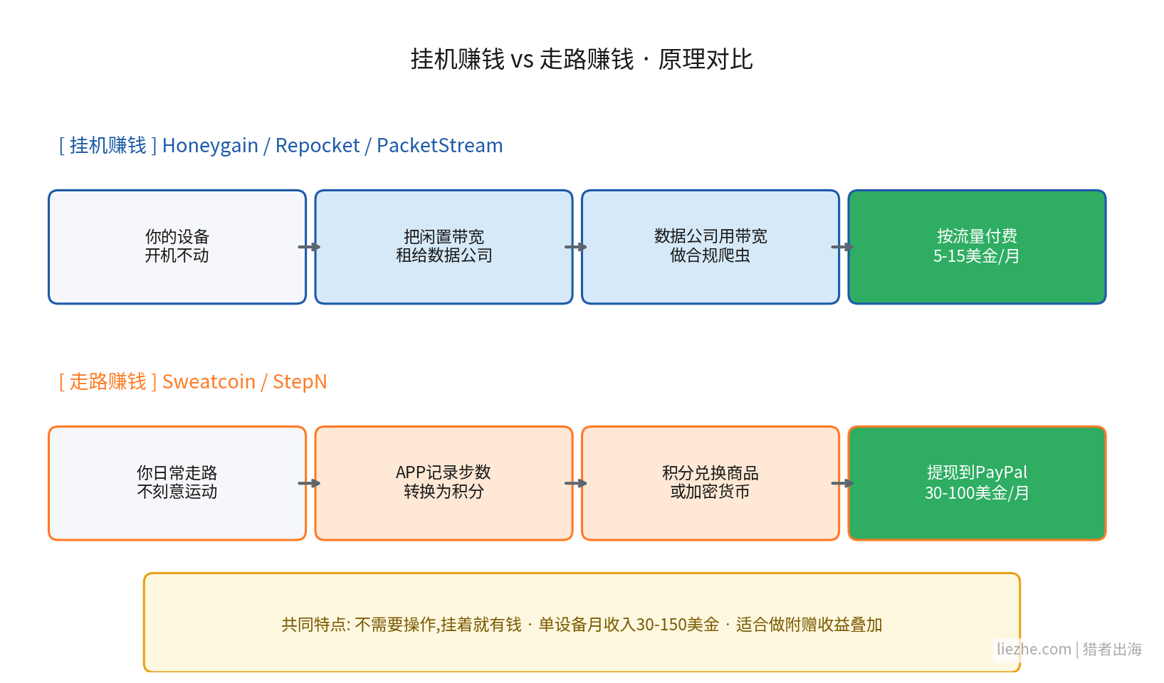 挂机赚钱与走路赚钱APP原理对比图