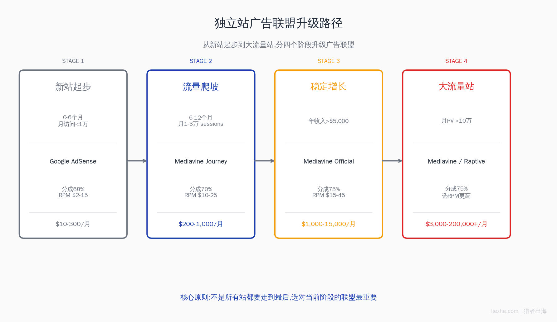 独立站广告联盟从AdSense到Mediavine的升级路径图
