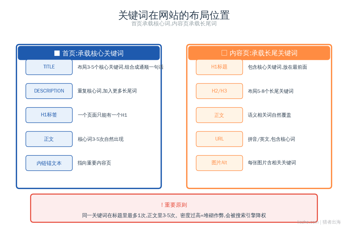 关键词在网站首页和内容页的布局策略