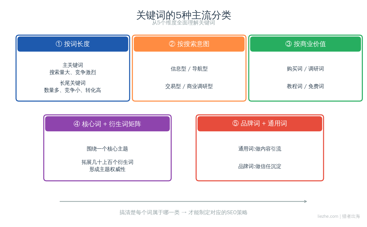关键词的5种主流分类详解