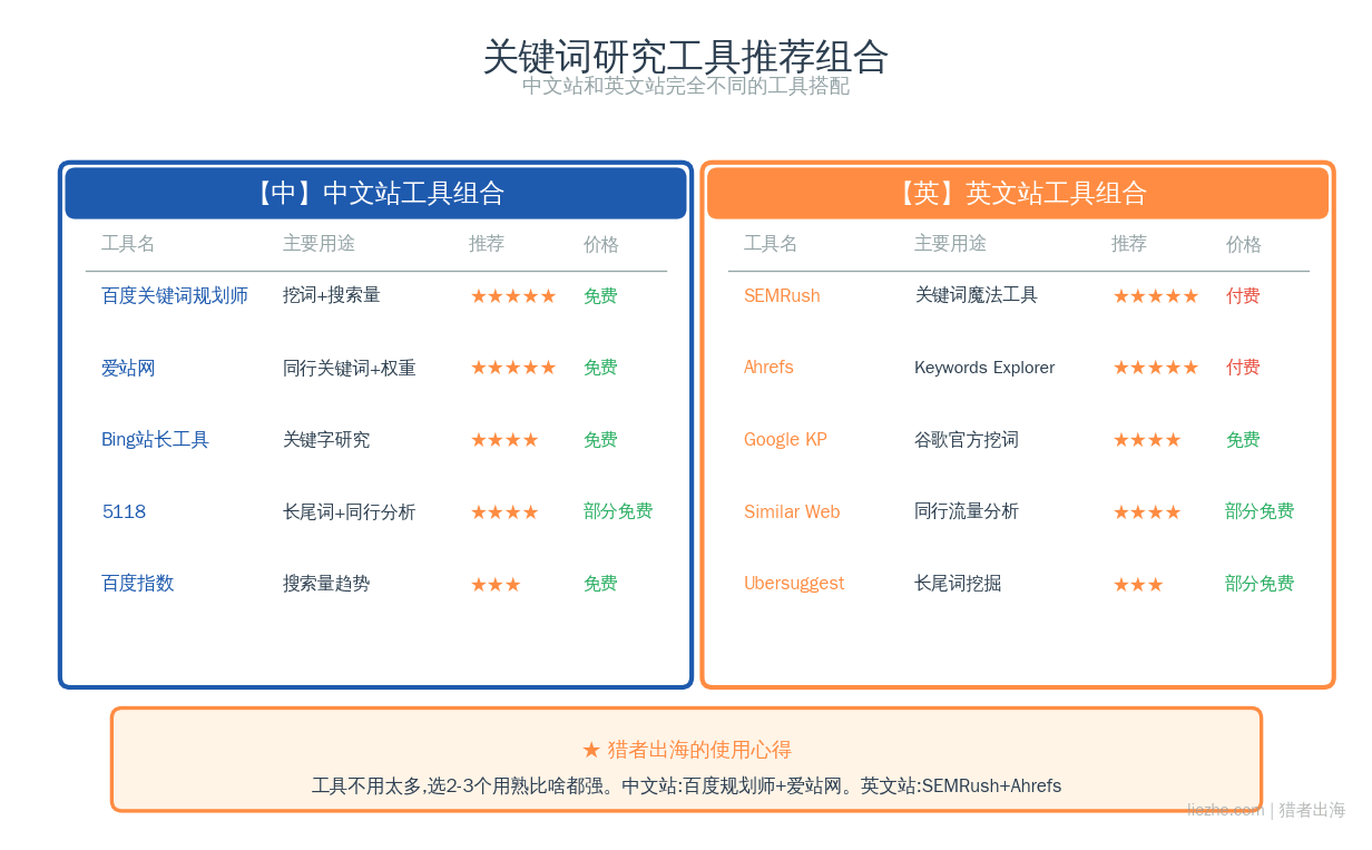 关键词研究工具推荐对比