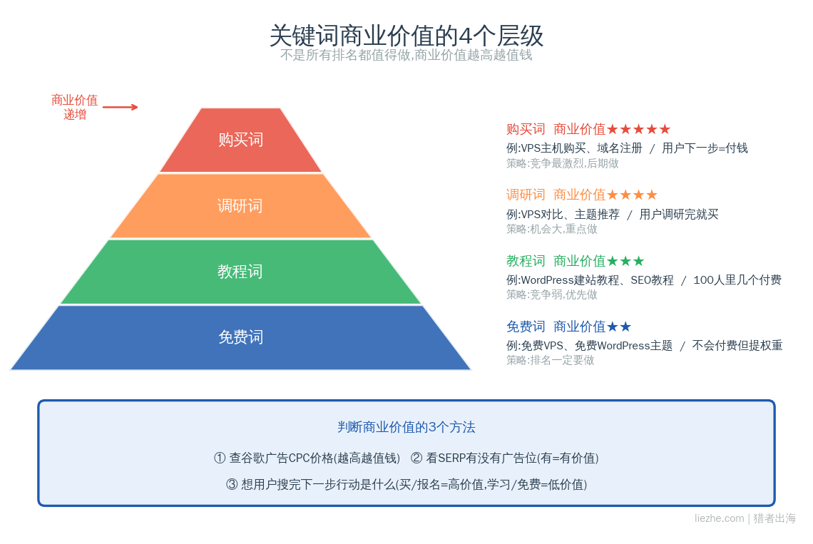 关键词商业价值评估方法