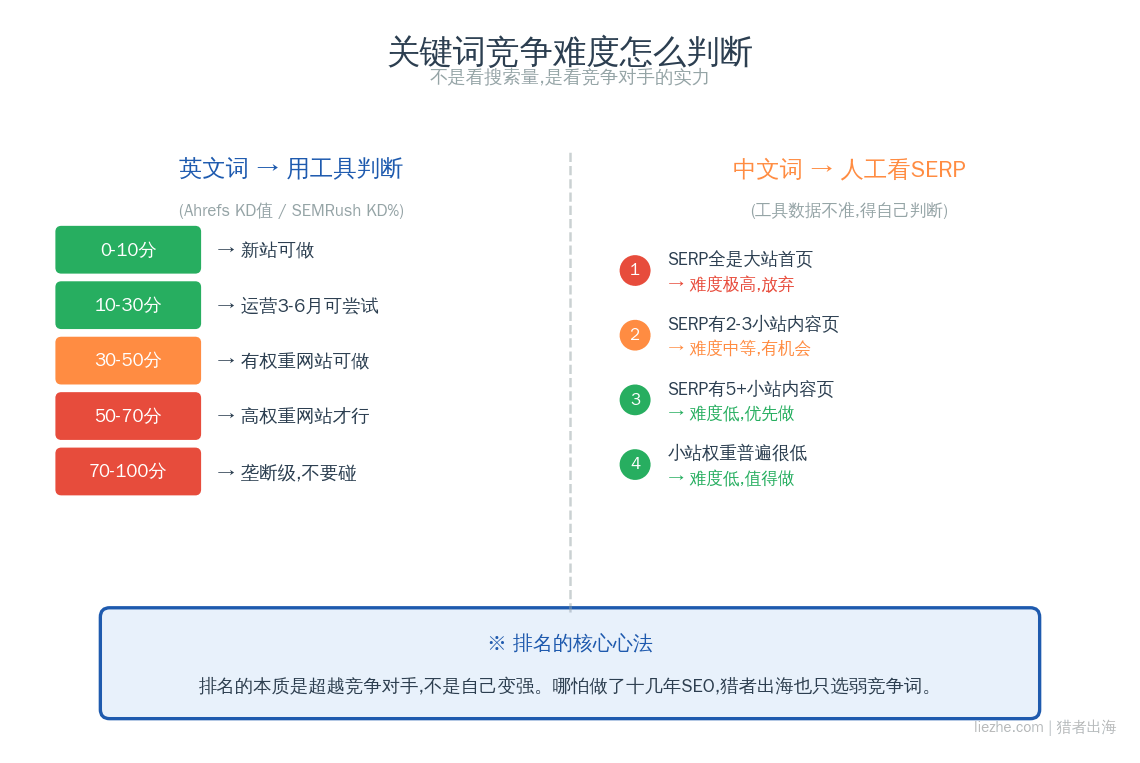 关键词竞争难度分析方法对比