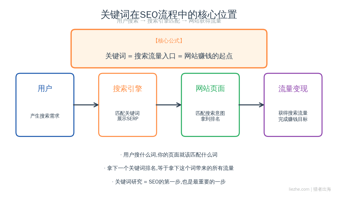 关键词是什么SEO概念图解