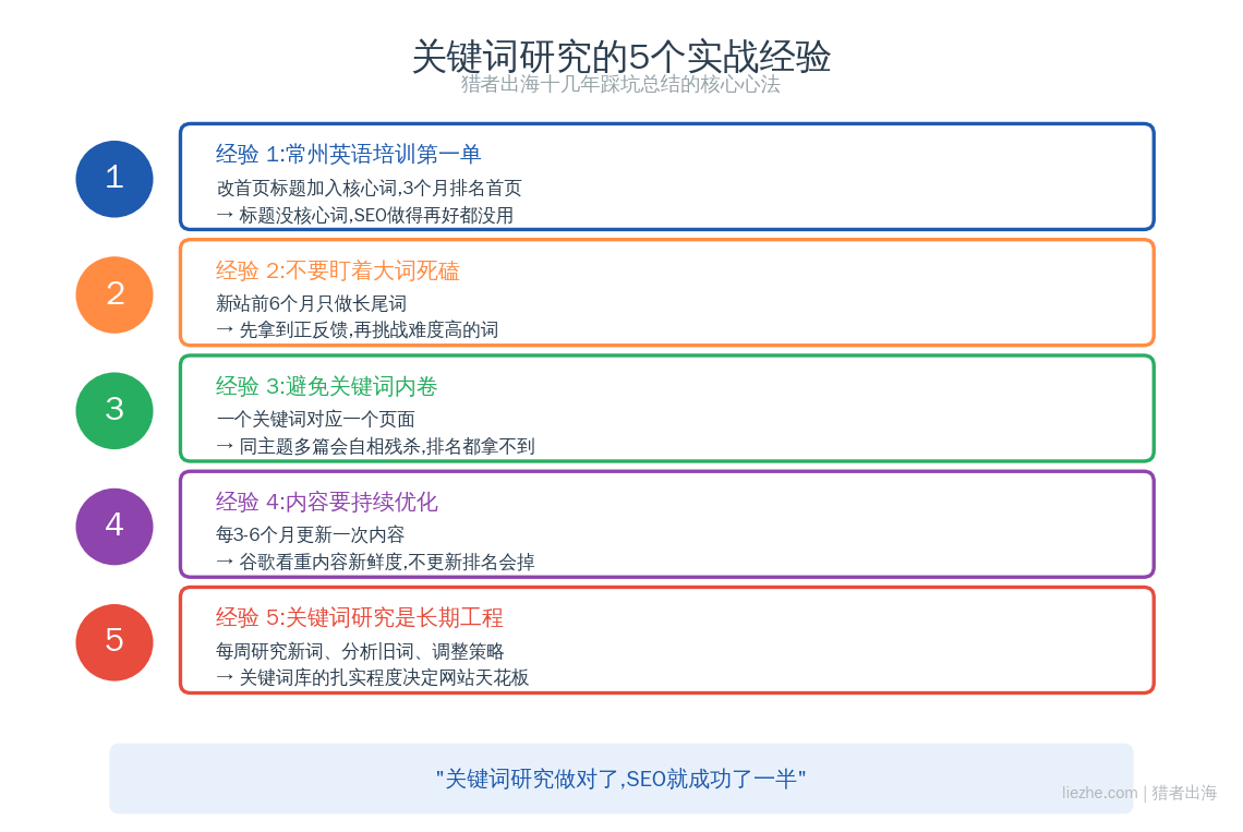 关键词研究的5个实战经验总结