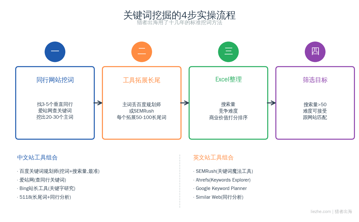 关键词挖掘的具体方法和流程图