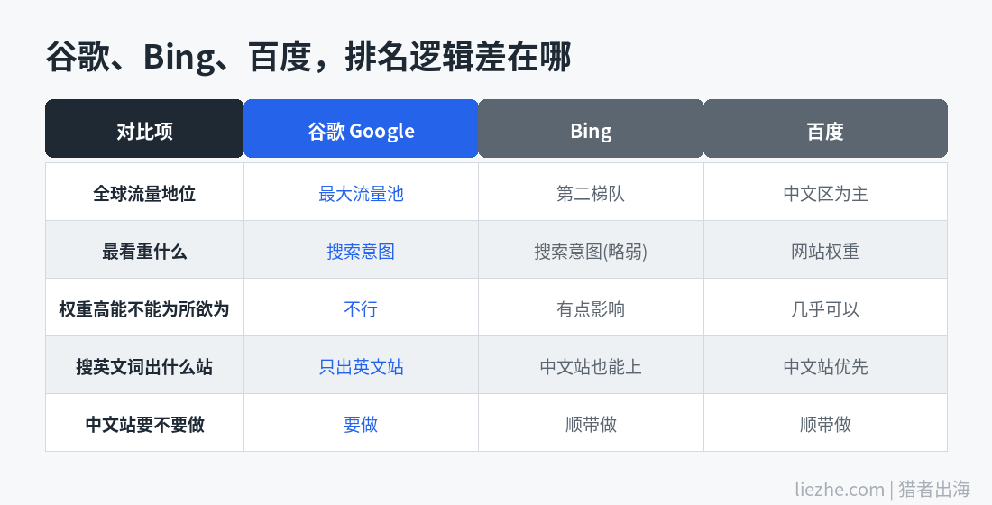 谷歌Bing百度搜索引擎排名逻辑对比表