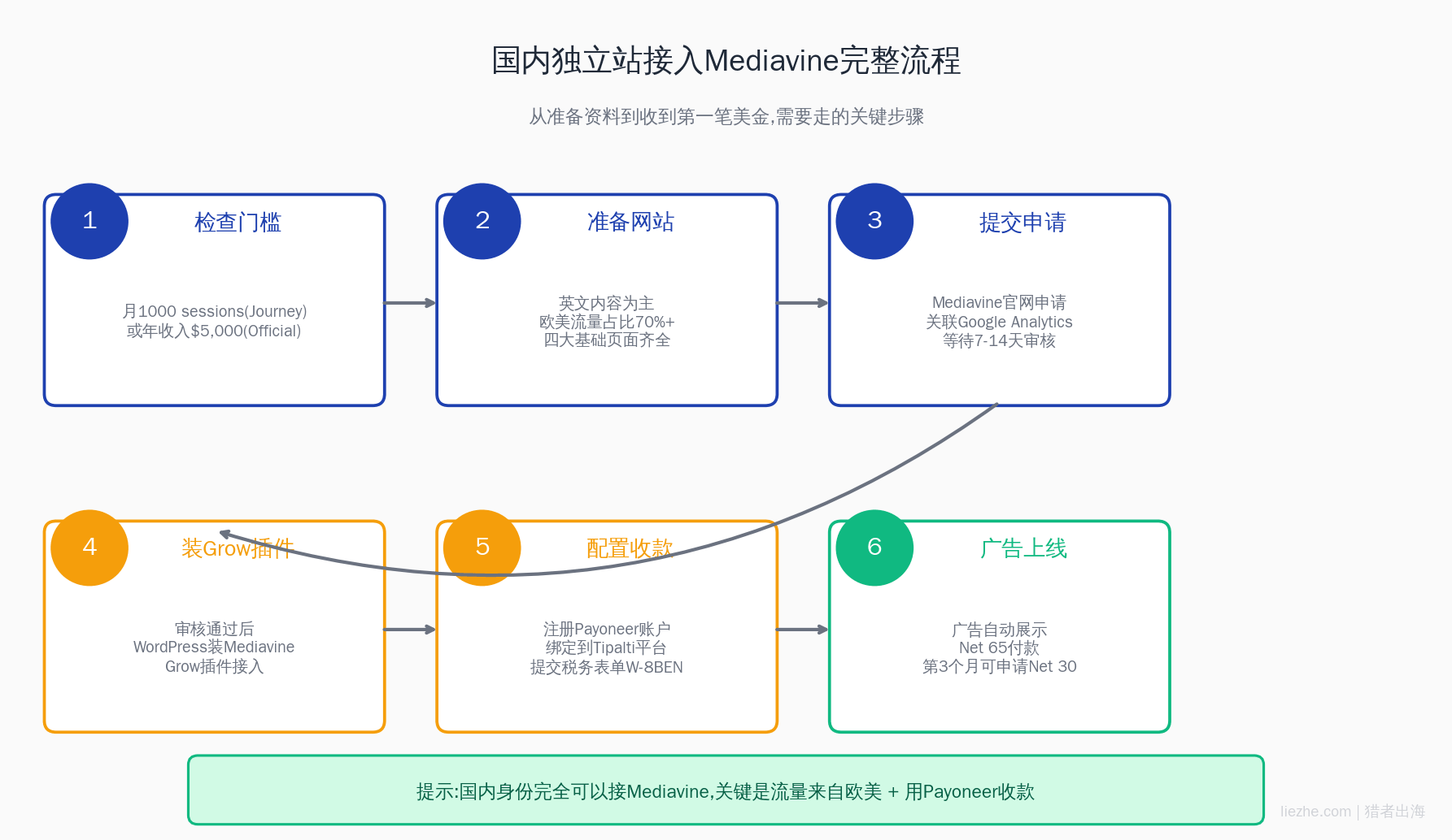 国内独立站接入Mediavine完整流程图