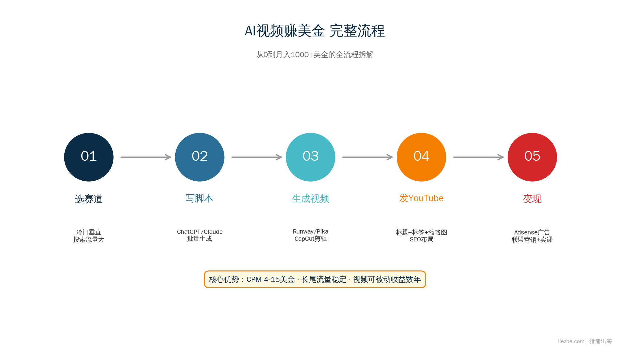国外做AI视频赚美金完整流程图