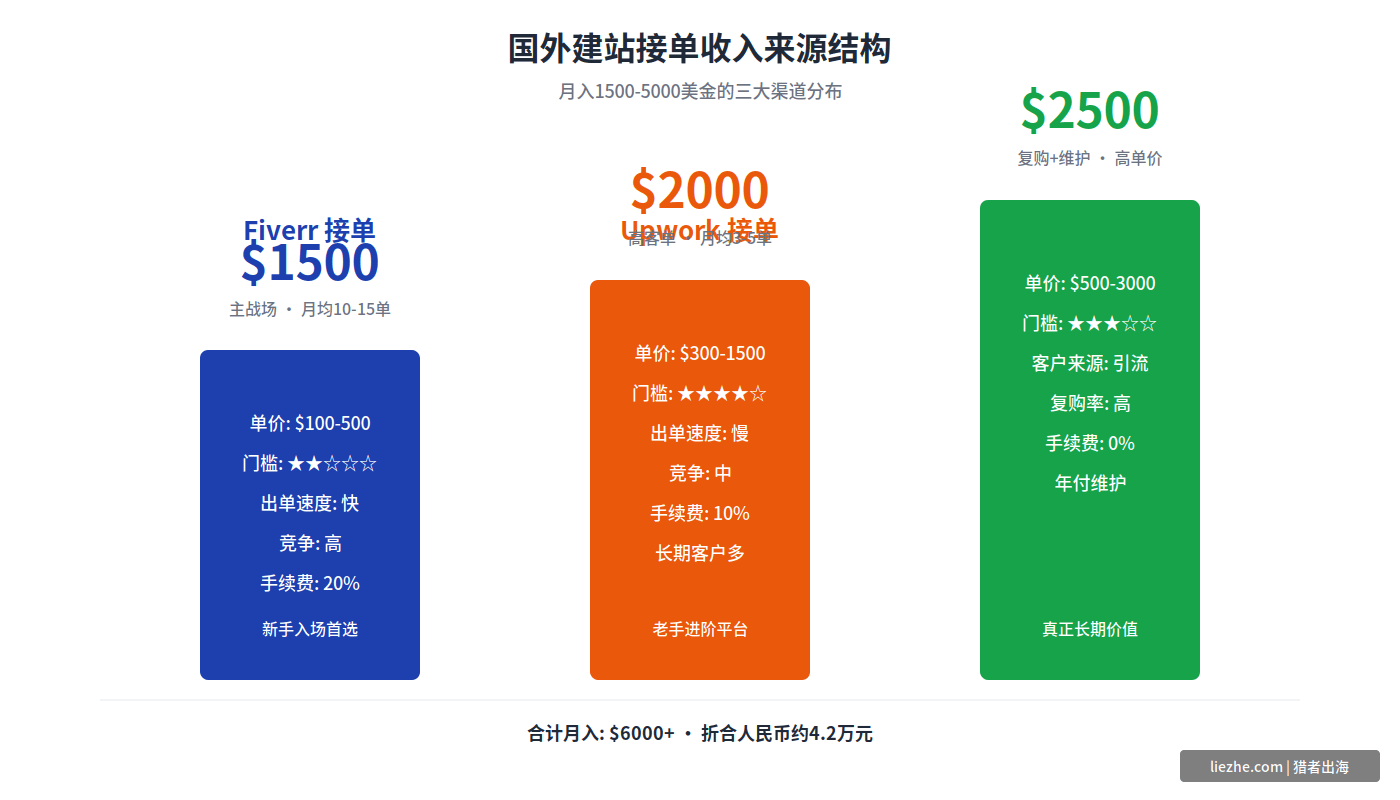 国外建站赚钱收入结构图：Fiverr、Upwork、私域三大渠道月收入分布