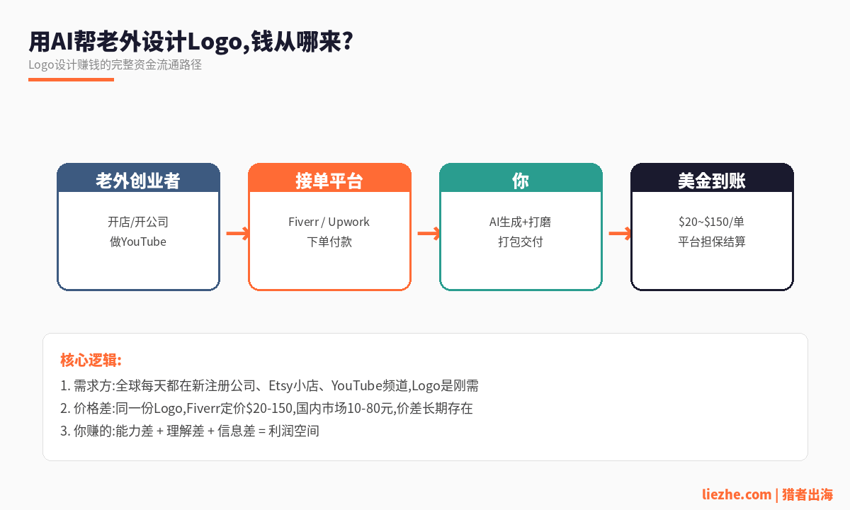 国外Logo设计赚钱的钱从哪来流程图