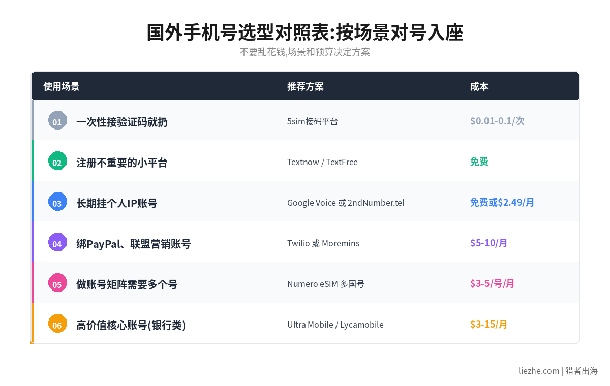 国外手机号场景选择对照表