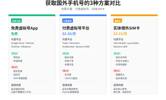 国外手机号怎么搞：获取国外手机号的几种方法(免费+付费实测)