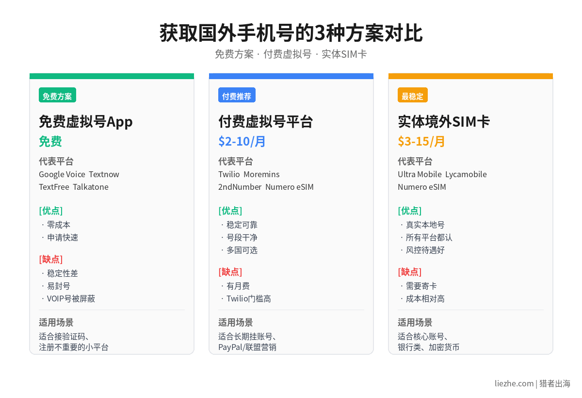 获取国外手机号的几种方法对比图