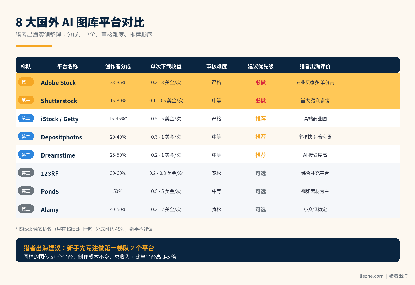 国外8大AI图库平台特点和分成对比图