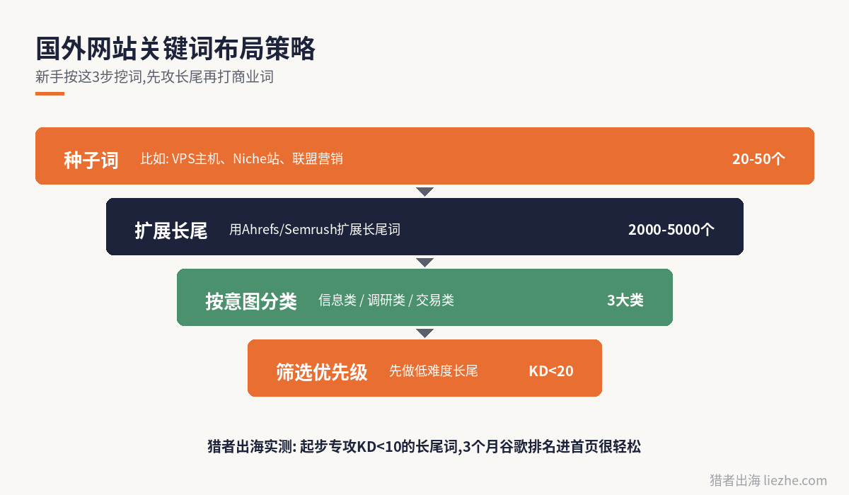 国外网站关键词挖掘和布局策略