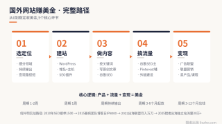 国外网站赚钱方法:通过运营网站赚美金的完整路径