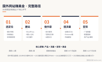 国外网站赚钱方法:通过运营网站赚美金的完整路径