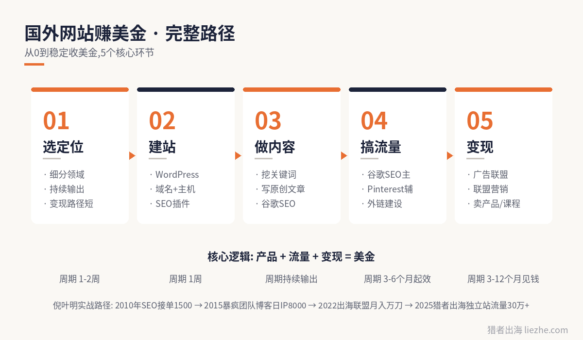 国外网站赚美金完整路径流程图