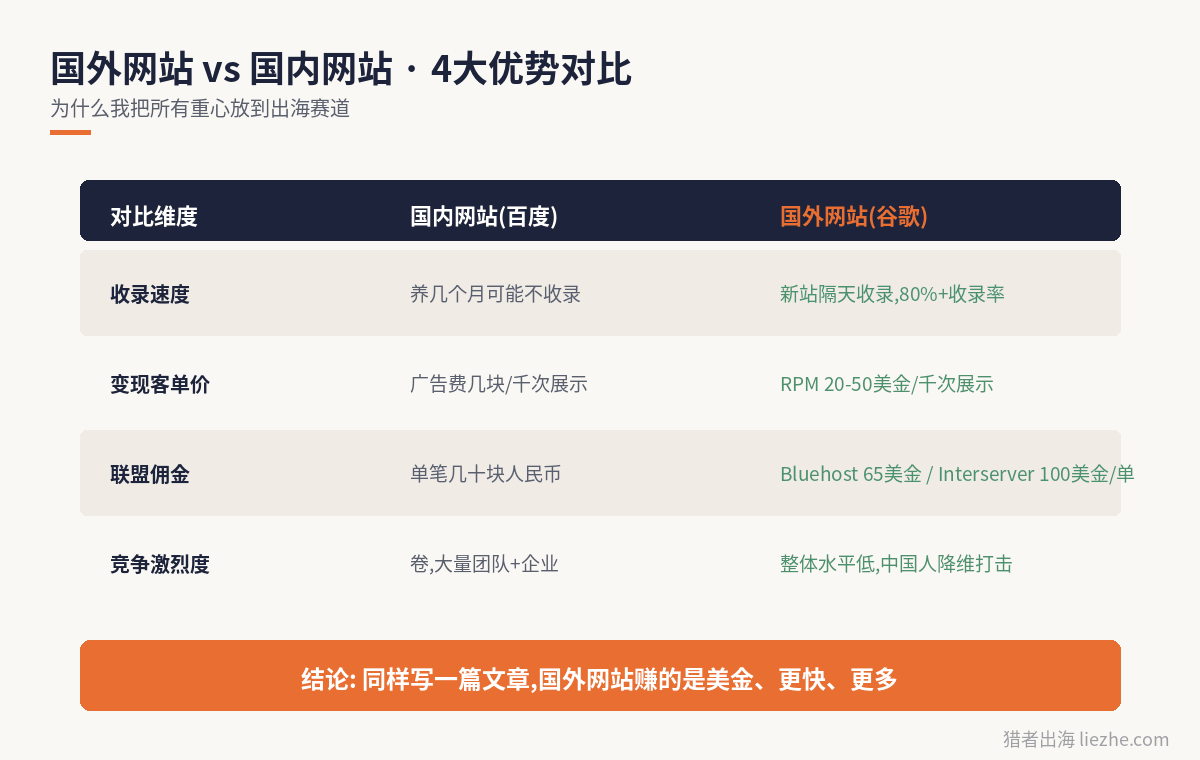 国外网站赚美金对比国内网站优势